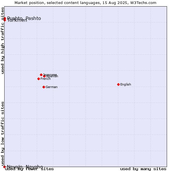 Market position of Turkmen vs. Pushto, Pashto vs. Navajo, Navaho