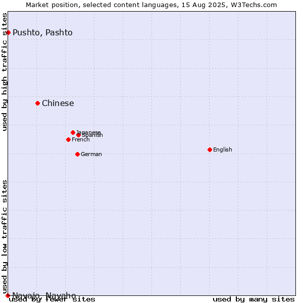 Market position of Chinese vs. Pushto, Pashto vs. Navajo, Navaho