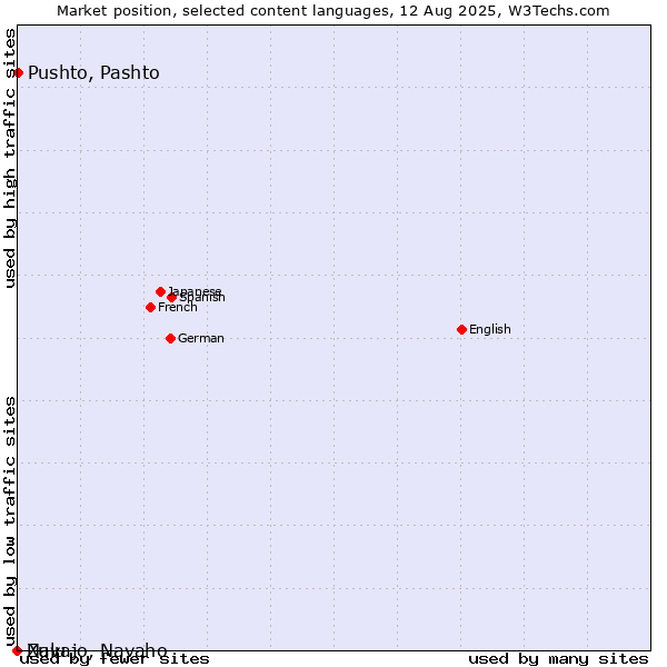 Market position of Pushto, Pashto vs. Zulu vs. Navajo, Navaho