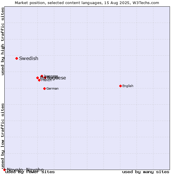 Market position of Portuguese vs. Swedish vs. Navajo, Navaho