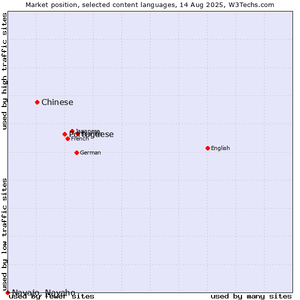 Market position of Portuguese vs. Chinese vs. Navajo, Navaho