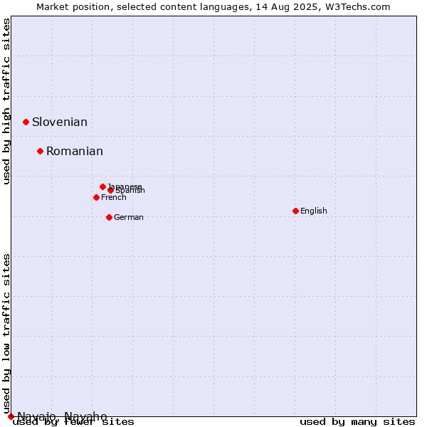 Market position of Romanian vs. Slovenian vs. Navajo, Navaho