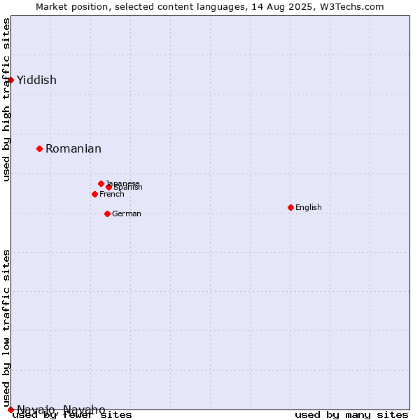 Market position of Romanian vs. Yiddish vs. Navajo, Navaho