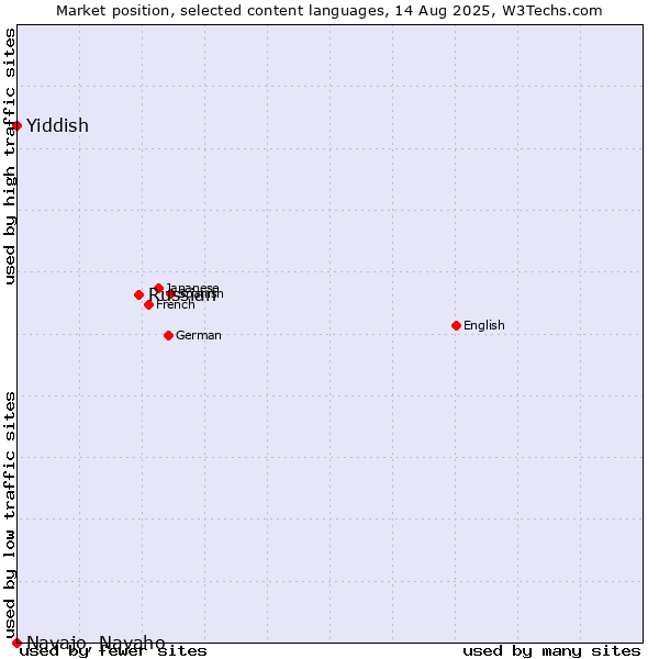 Market position of Russian vs. Yiddish vs. Navajo, Navaho