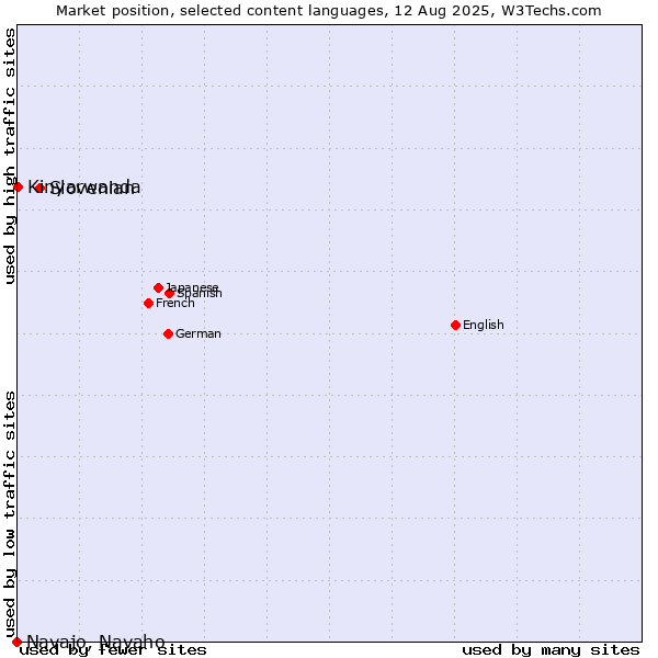 Market position of Slovenian vs. Kinyarwanda vs. Navajo, Navaho