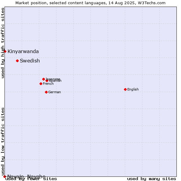 Market position of Swedish vs. Kinyarwanda vs. Navajo, Navaho