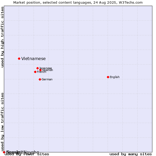 Market position of Vietnamese vs. Sanskrit vs. Navajo, Navaho