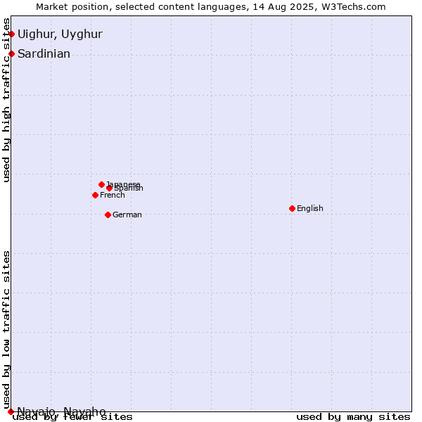 Market position of Uighur, Uyghur vs. Sardinian vs. Navajo, Navaho