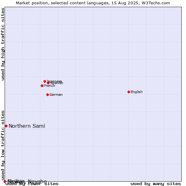 Market position of Northern Sami vs. Sicilian vs. Navajo, Navaho