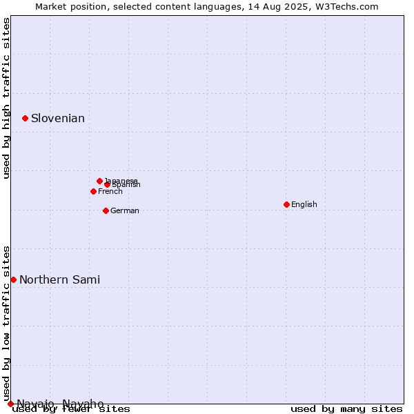 Market position of Slovenian vs. Northern Sami vs. Navajo, Navaho