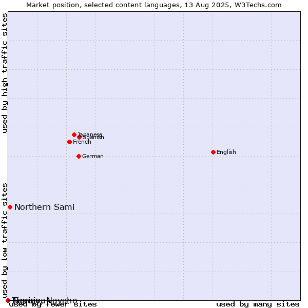 Market position of Northern Sami vs. Tigrinya vs. Navajo, Navaho