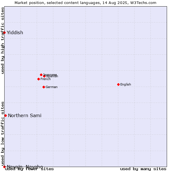 Market position of Northern Sami vs. Yiddish vs. Navajo, Navaho