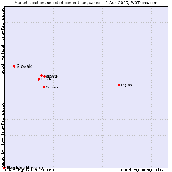 Market position of Slovak vs. Tigrinya vs. Navajo, Navaho