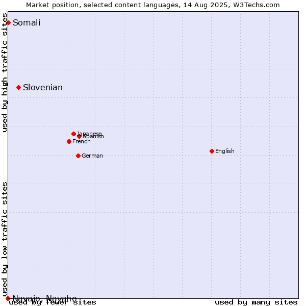 Market position of Slovenian vs. Somali vs. Navajo, Navaho