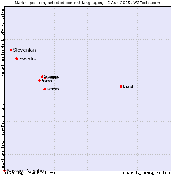 Market position of Swedish vs. Slovenian vs. Navajo, Navaho