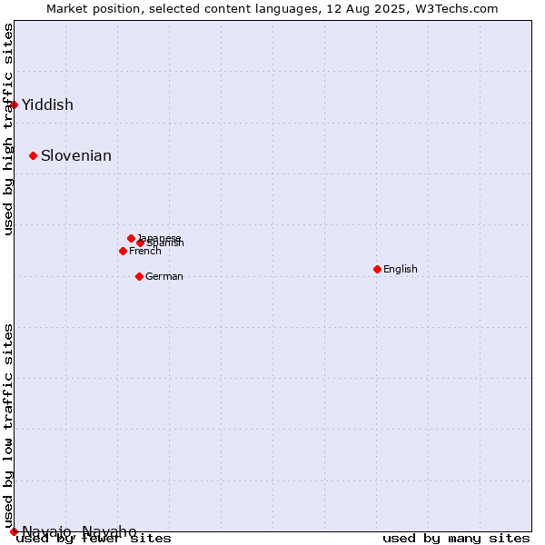 Market position of Slovenian vs. Yiddish vs. Navajo, Navaho