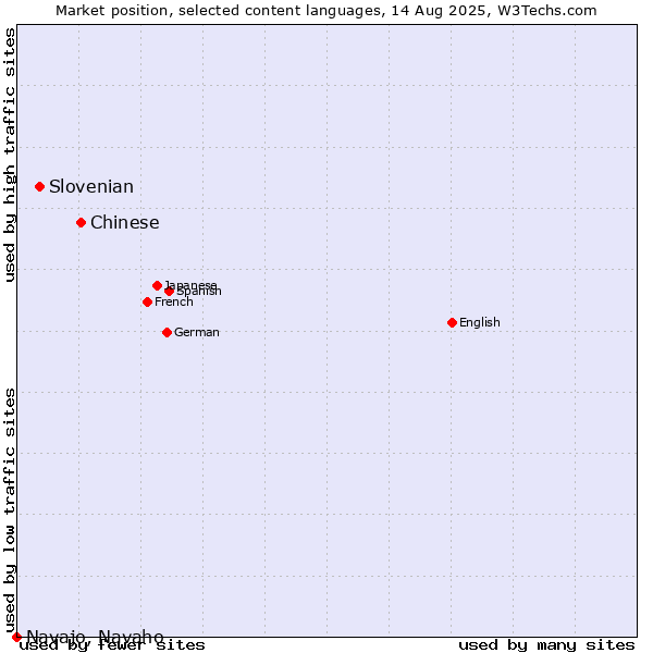 Market position of Chinese vs. Slovenian vs. Navajo, Navaho