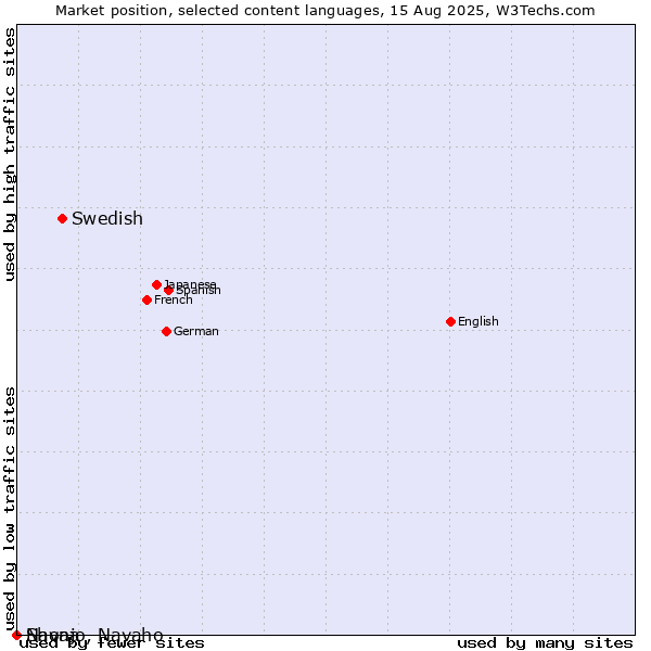 Market position of Swedish vs. Shona vs. Navajo, Navaho