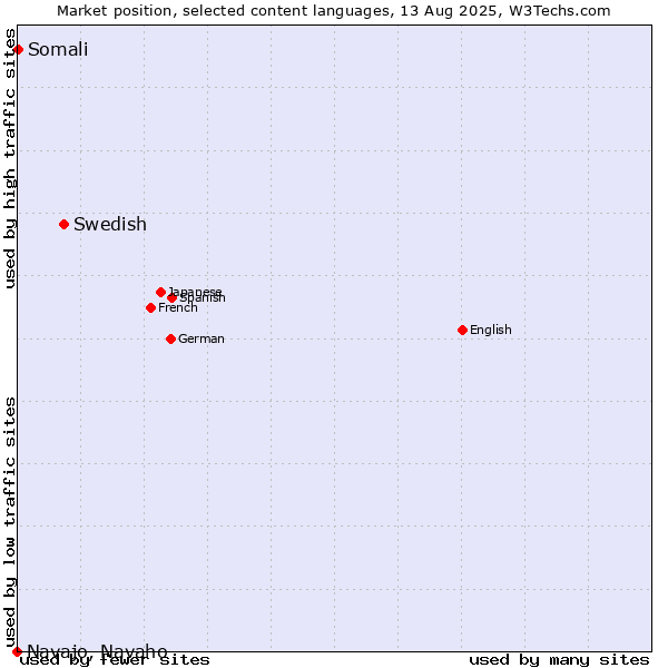 Market position of Swedish vs. Somali vs. Navajo, Navaho