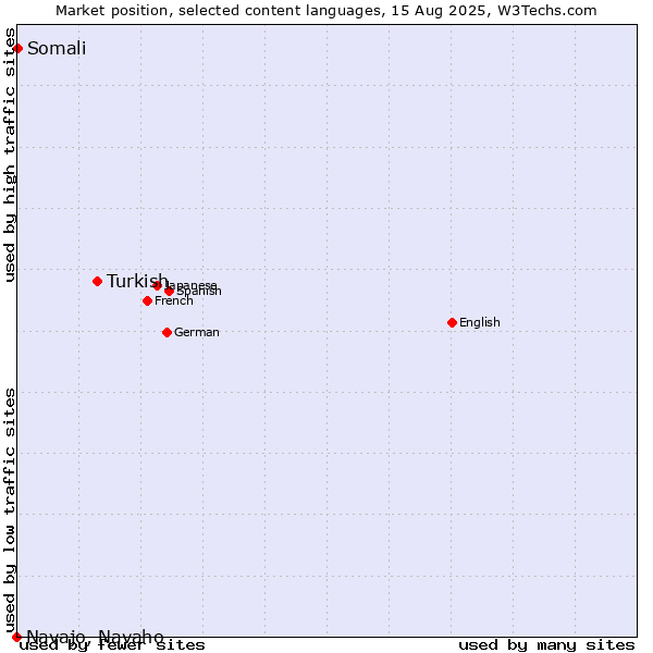 Market position of Turkish vs. Somali vs. Navajo, Navaho