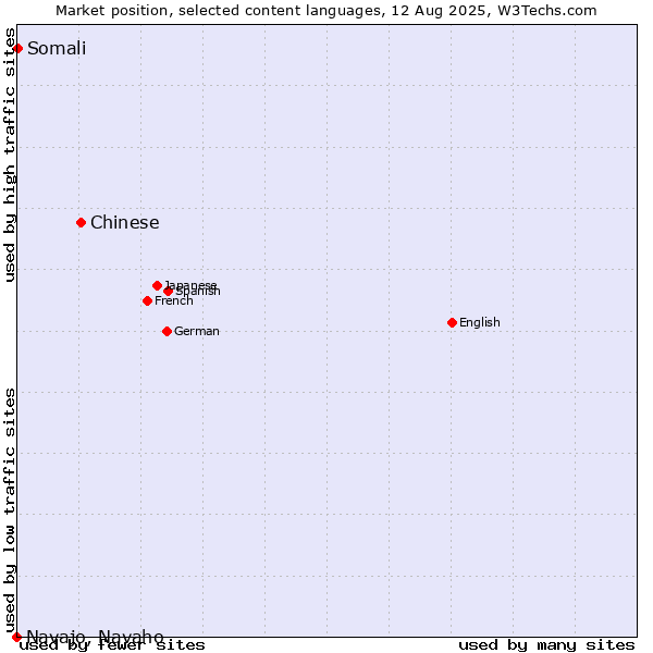Market position of Chinese vs. Somali vs. Navajo, Navaho
