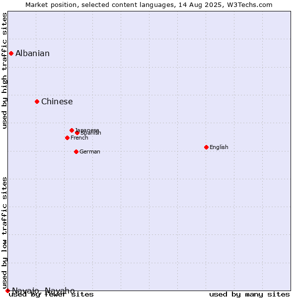 Market position of Chinese vs. Albanian vs. Navajo, Navaho