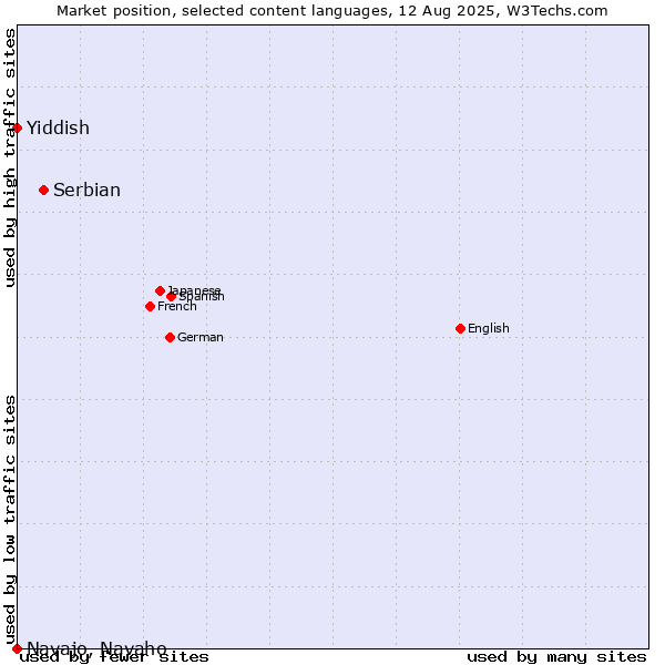 Market position of Serbian vs. Yiddish vs. Navajo, Navaho