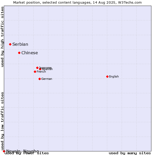 Market position of Chinese vs. Serbian vs. Navajo, Navaho