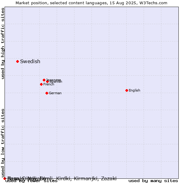 Market position of Swedish vs. Navajo, Navaho vs. Zaza, Dimili, Dimli, Kirdki, Kirmanjki, Zazaki
