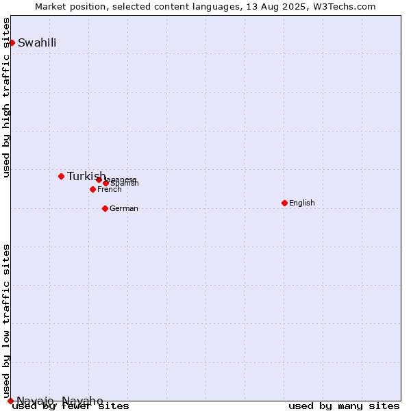Market position of Turkish vs. Swahili vs. Navajo, Navaho