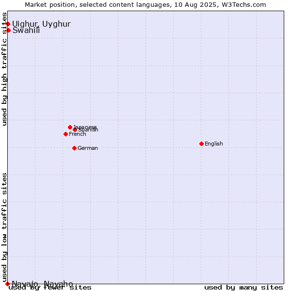 Market position of Swahili vs. Uighur, Uyghur vs. Navajo, Navaho
