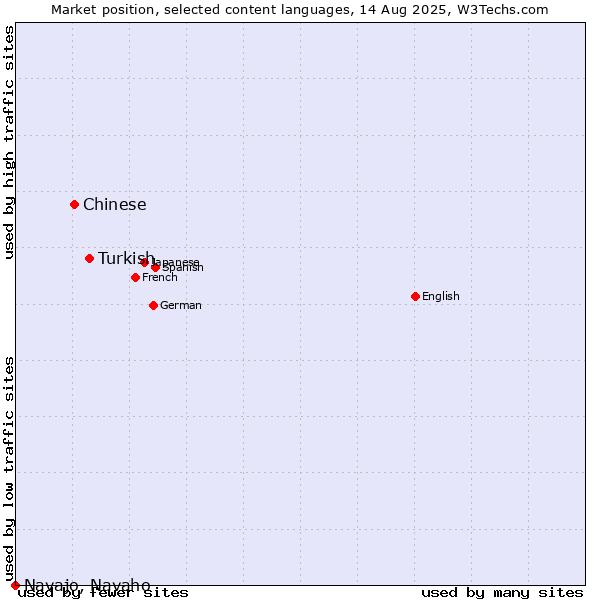 Market position of Turkish vs. Chinese vs. Navajo, Navaho