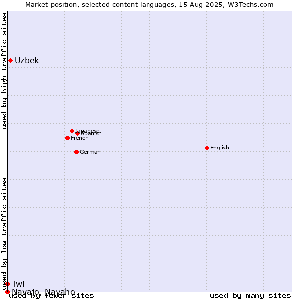 Market position of Uzbek vs. Twi vs. Navajo, Navaho