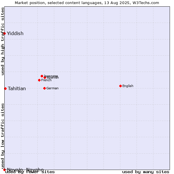 Market position of Tahitian vs. Yiddish vs. Navajo, Navaho
