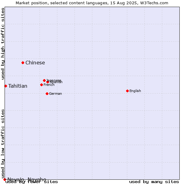 Market position of Chinese vs. Tahitian vs. Navajo, Navaho
