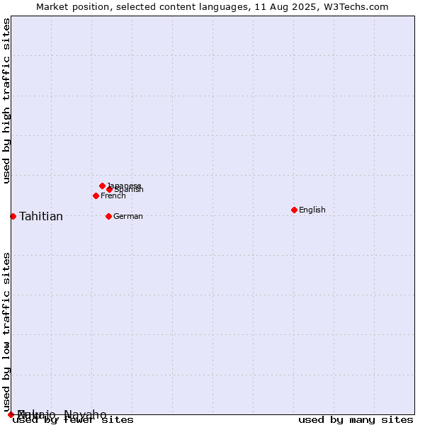 Market position of Tahitian vs. Zulu vs. Navajo, Navaho