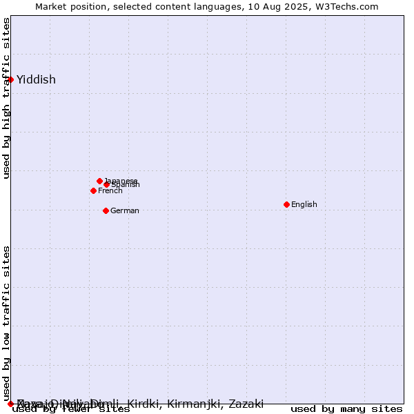 Market position of Yiddish vs. Navajo, Navaho vs. Zaza, Dimili, Dimli, Kirdki, Kirmanjki, Zazaki