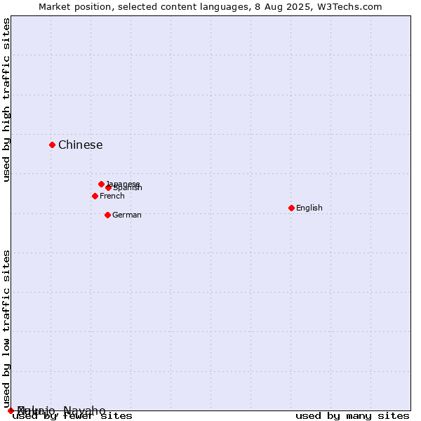 Market position of Chinese vs. Zulu vs. Navajo, Navaho