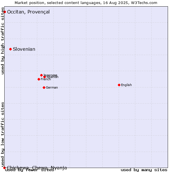 Market position of Slovenian vs. Occitan, Provençal vs. Chichewa, Chewa, Nyanja