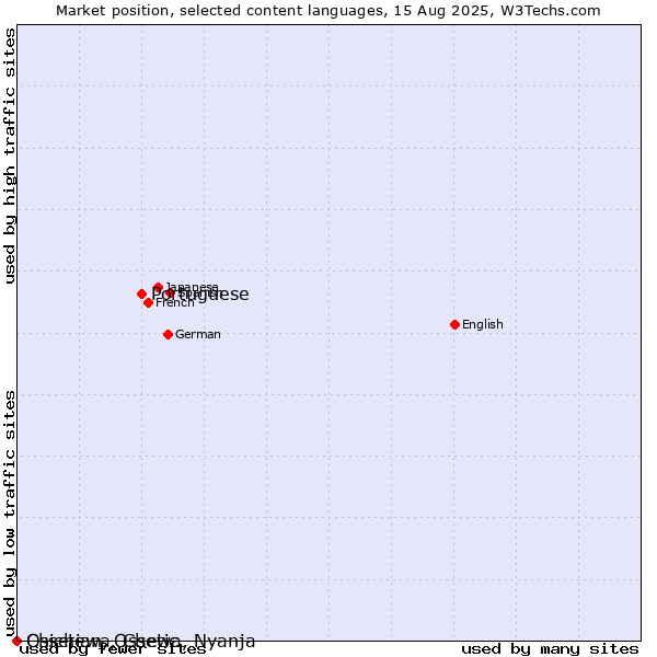 Market position of Portuguese vs. Ossetian, Ossetic vs. Chichewa, Chewa, Nyanja