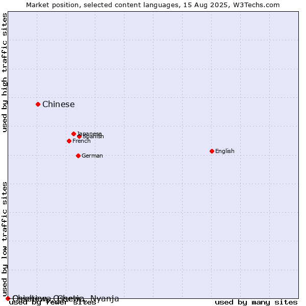Market position of Chinese vs. Chichewa, Chewa, Nyanja vs. Ossetian, Ossetic