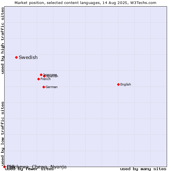 Market position of Swedish vs. Chichewa, Chewa, Nyanja vs. Pali