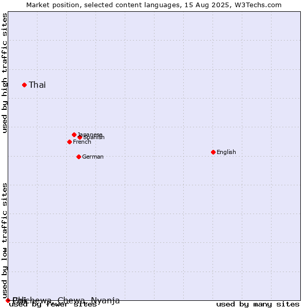 Market position of Thai vs. Chichewa, Chewa, Nyanja vs. Pali