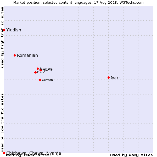 Market position of Romanian vs. Yiddish vs. Chichewa, Chewa, Nyanja