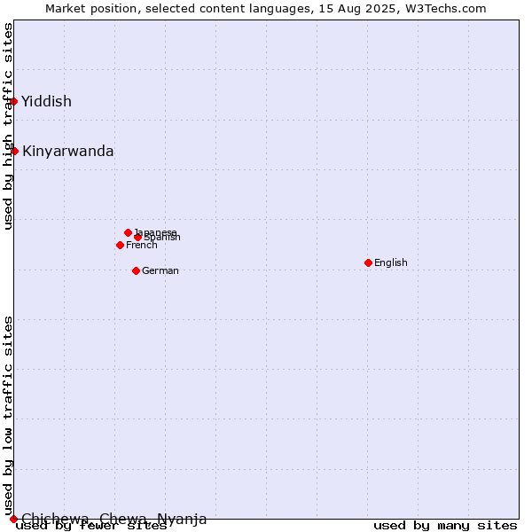 Market position of Kinyarwanda vs. Yiddish vs. Chichewa, Chewa, Nyanja