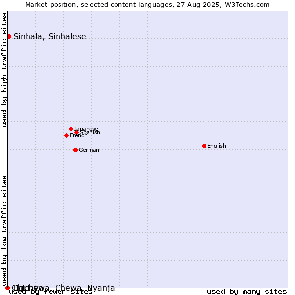 Market position of Sinhala, Sinhalese vs. Tigrinya vs. Chichewa, Chewa, Nyanja