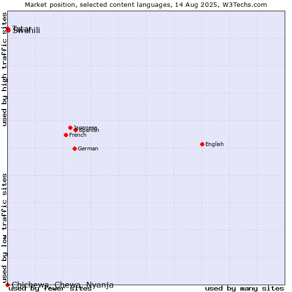 Market position of Swahili vs. Tatar vs. Chichewa, Chewa, Nyanja