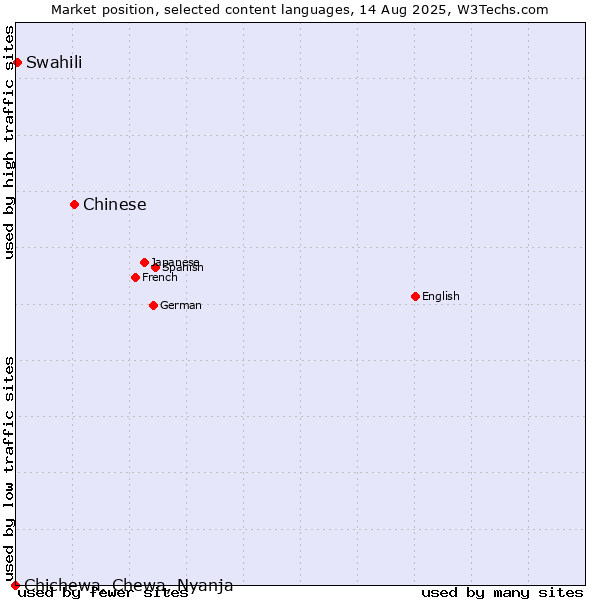 Market position of Chinese vs. Swahili vs. Chichewa, Chewa, Nyanja