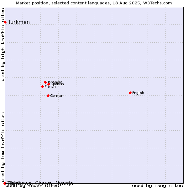 Market position of Turkmen vs. Tuvalu vs. Chichewa, Chewa, Nyanja