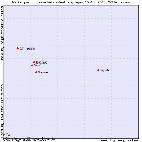 Market position of Chinese vs. Twi vs. Chichewa, Chewa, Nyanja